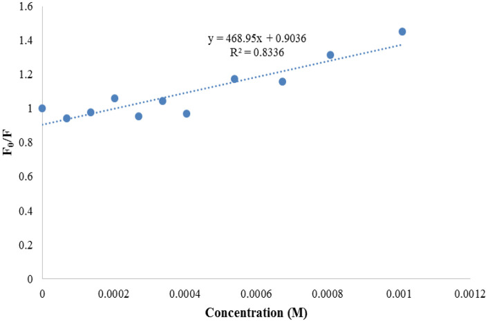 Figure 28