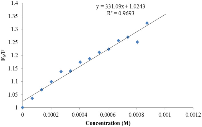 Figure 29
