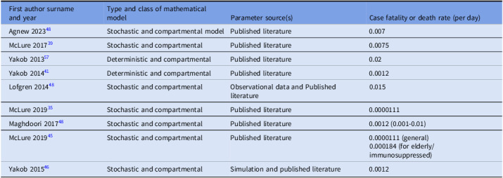 Figure 7