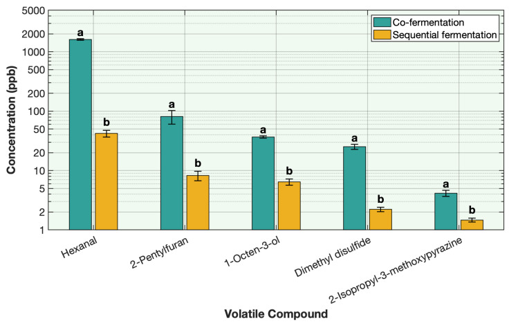 Figure 7