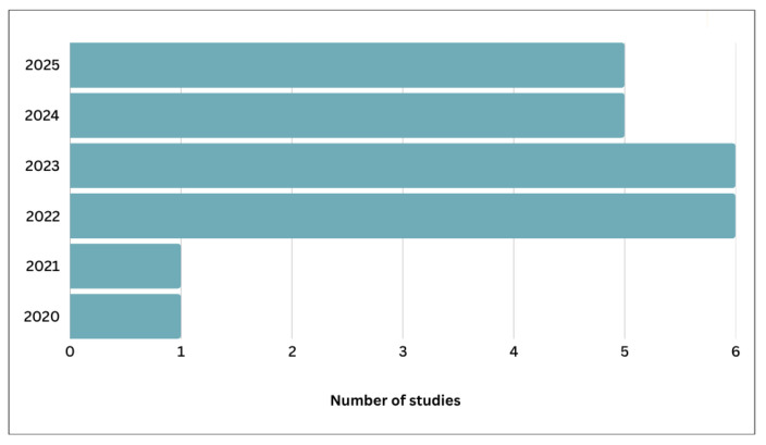 Figure 7