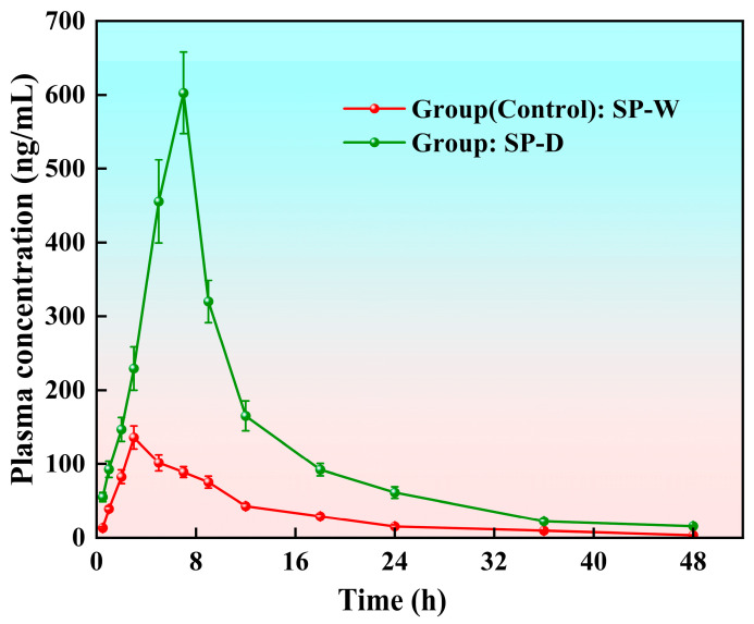 Figure 7
