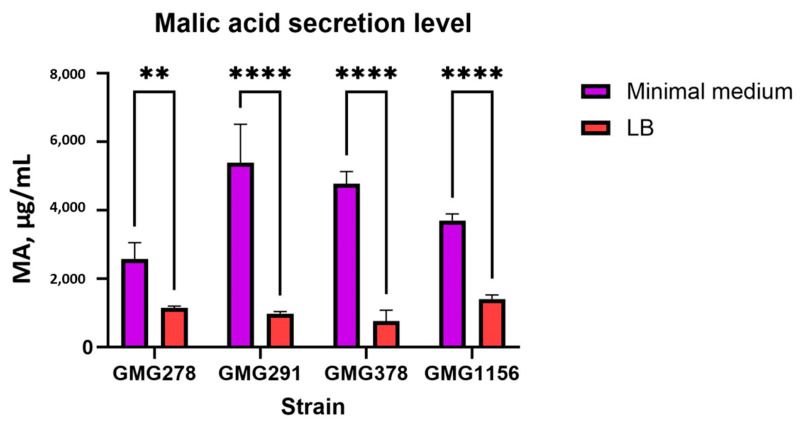 Figure 5