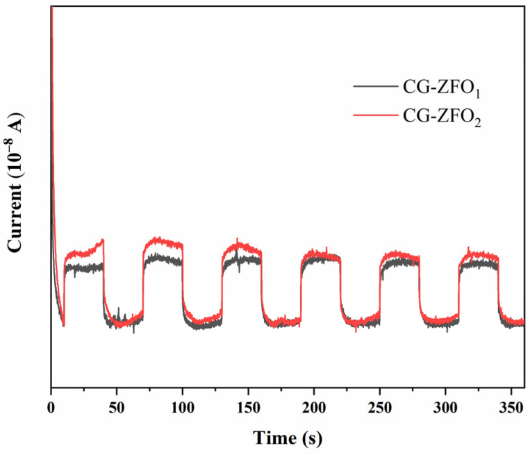 Figure 6