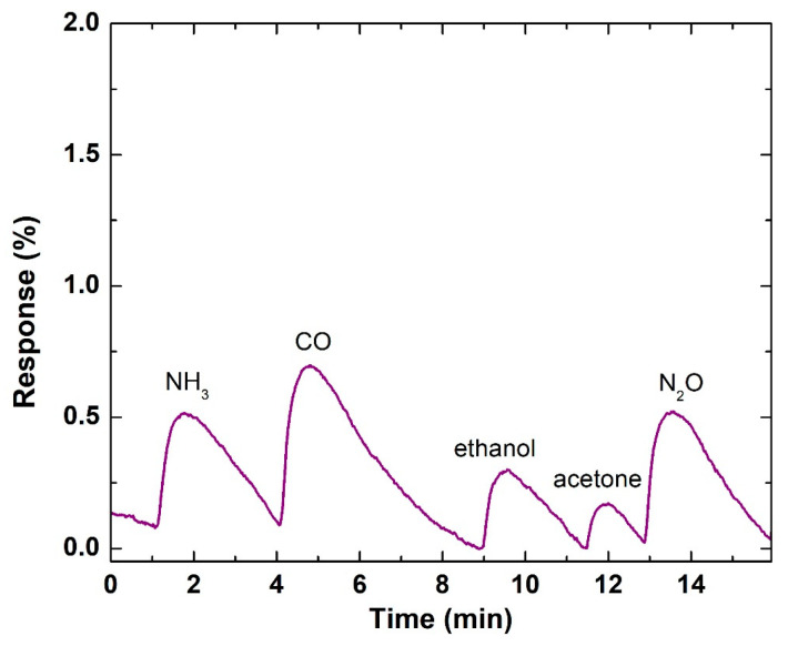 Figure 14
