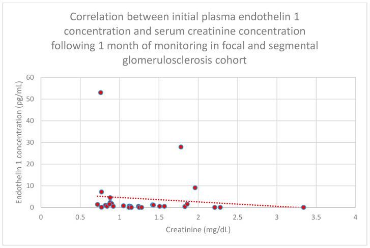 Figure 22