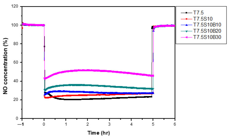 Figure 5
