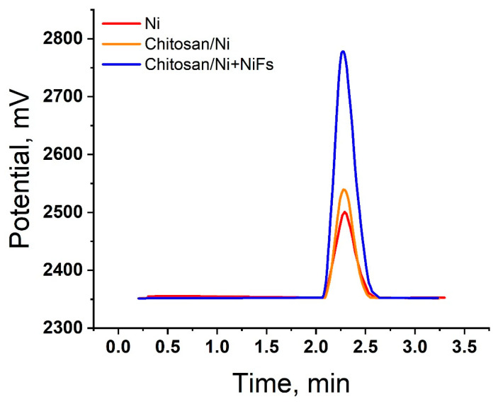 Figure 7