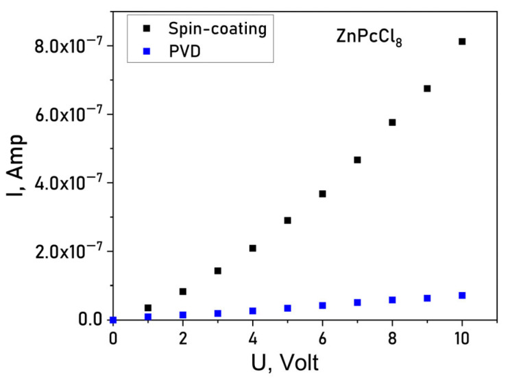 Figure 7