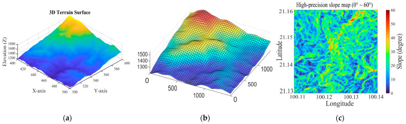 Figure 2