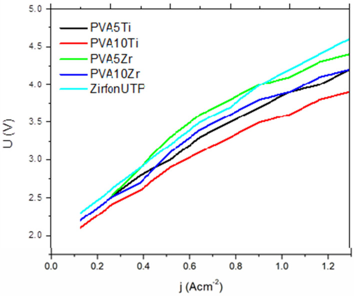 Figure 6