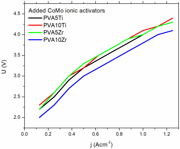 Figure 7