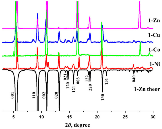 Figure 2