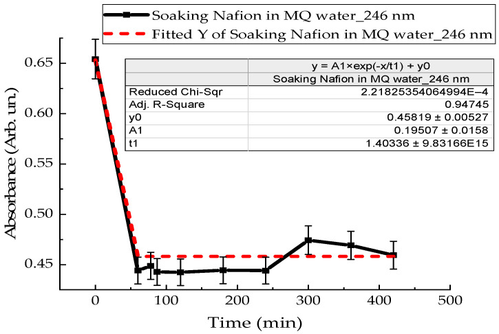 Figure 11
