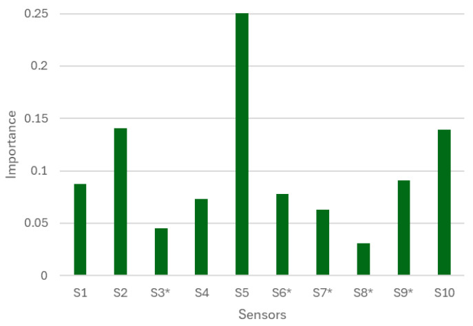 Figure 6