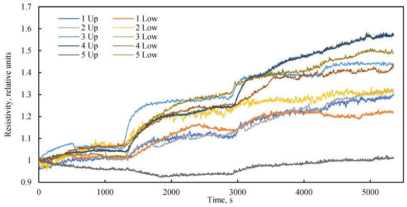 Figure 7