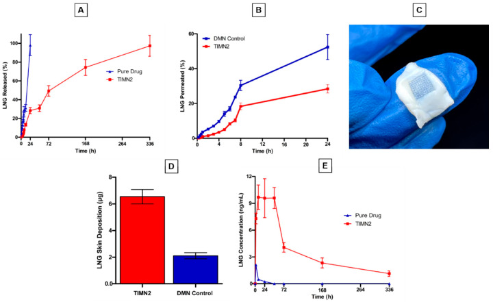 Figure 5