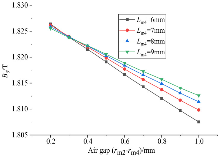 Figure 21