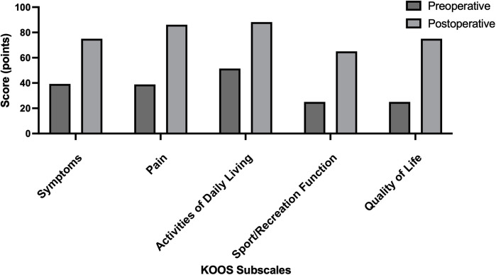 Figure 4