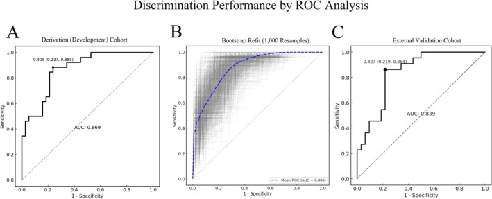 FIGURE 3