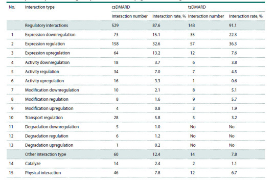 Table 2