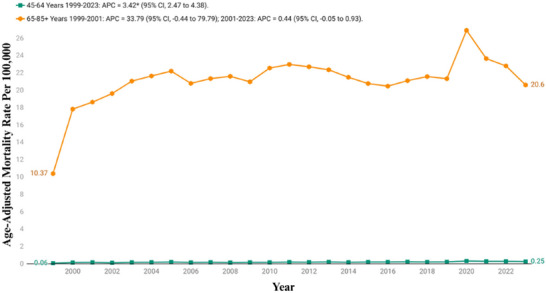 FIGURE 3