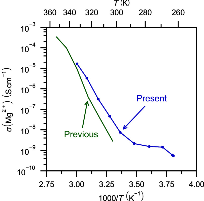 Figure 11