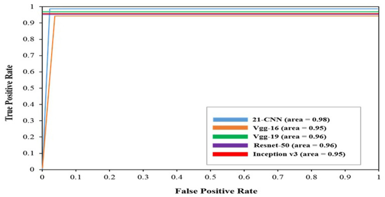 Figure 7