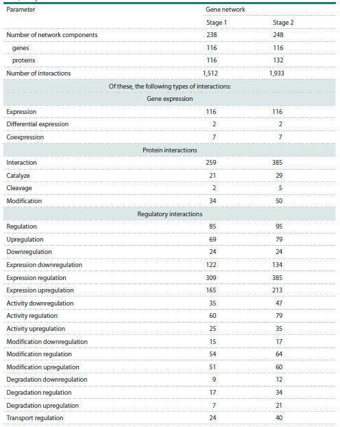 Table 2