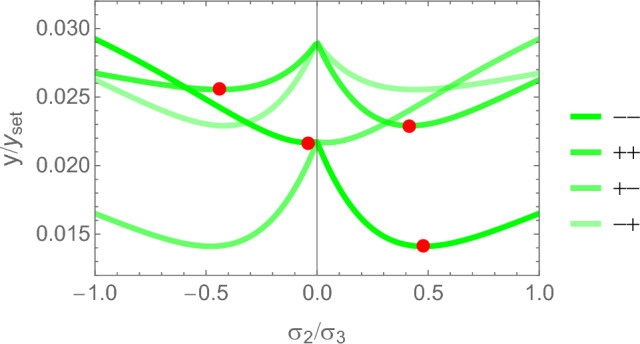 Figure 32