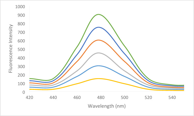 Figure 10