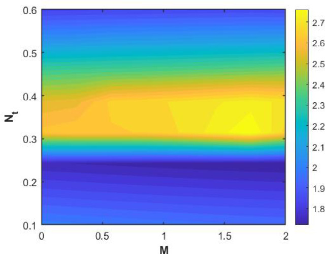 Figure 30