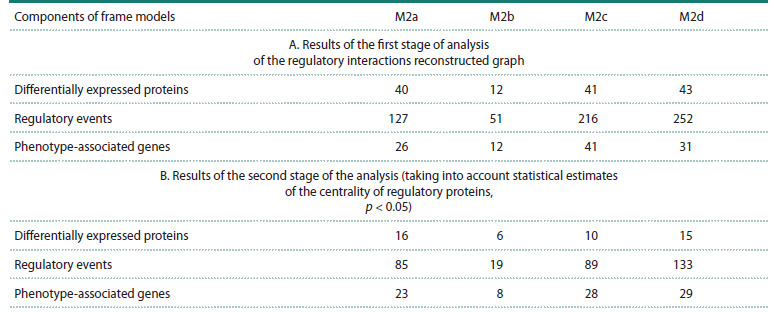 Table 2