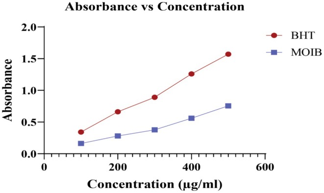 FIGURE 3