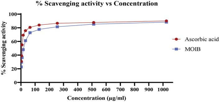 FIGURE 2