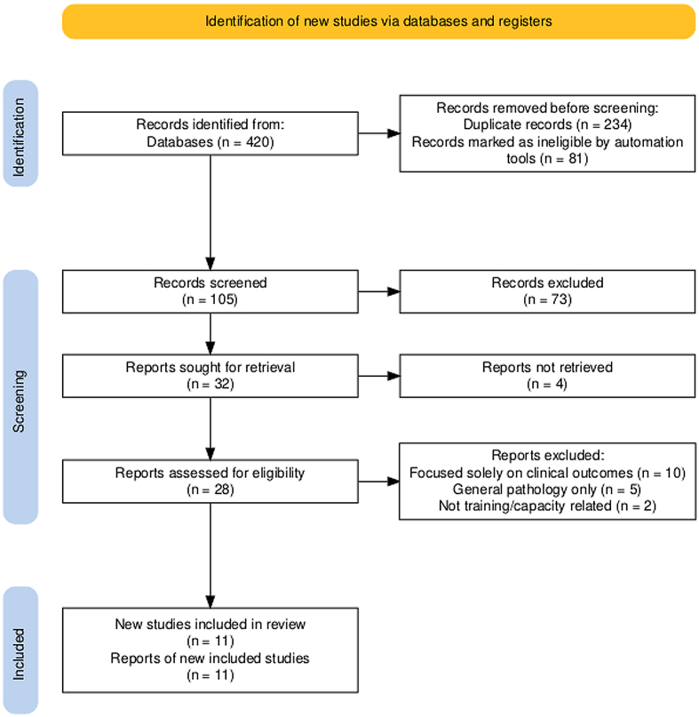 Figure 1: Summary of the selection process
