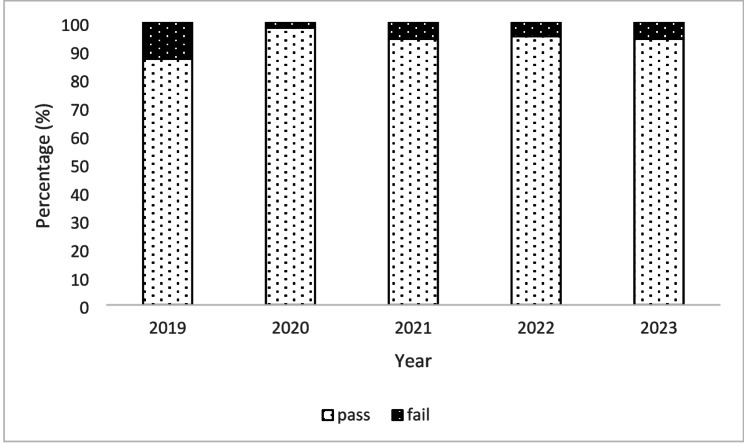 Figure 5