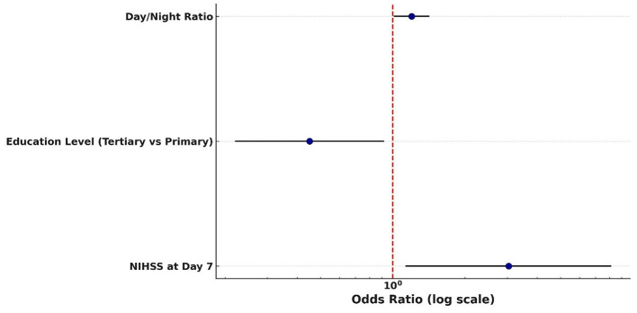 Figure 11