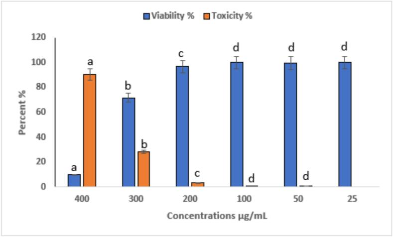 Figure 7