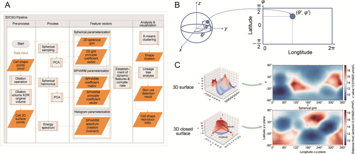 FIGURE 4