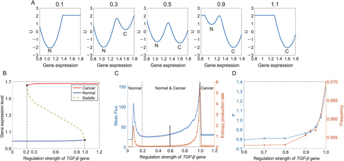 FIGURE 4