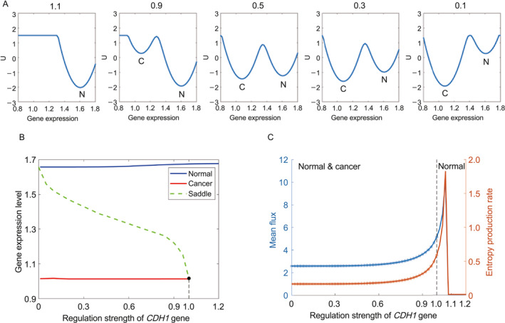 FIGURE 3