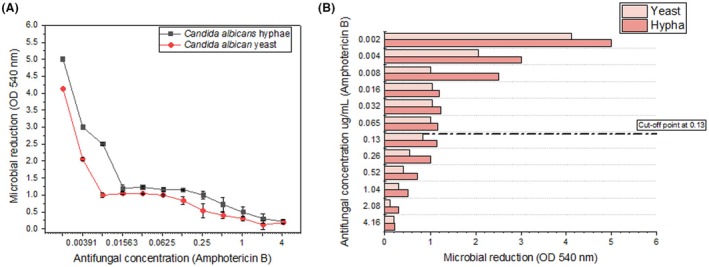 FIGURE 1