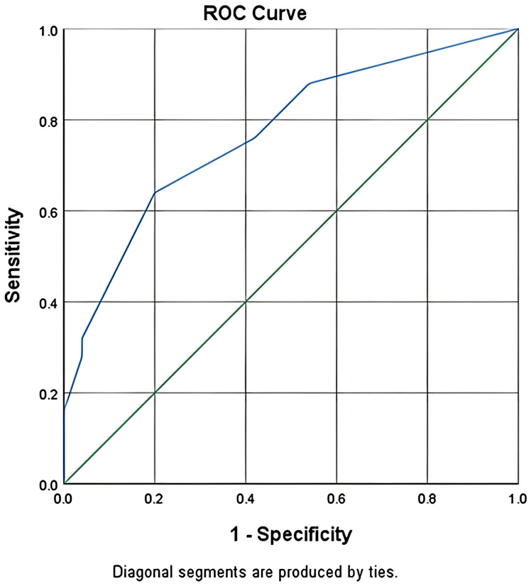 Figure 2