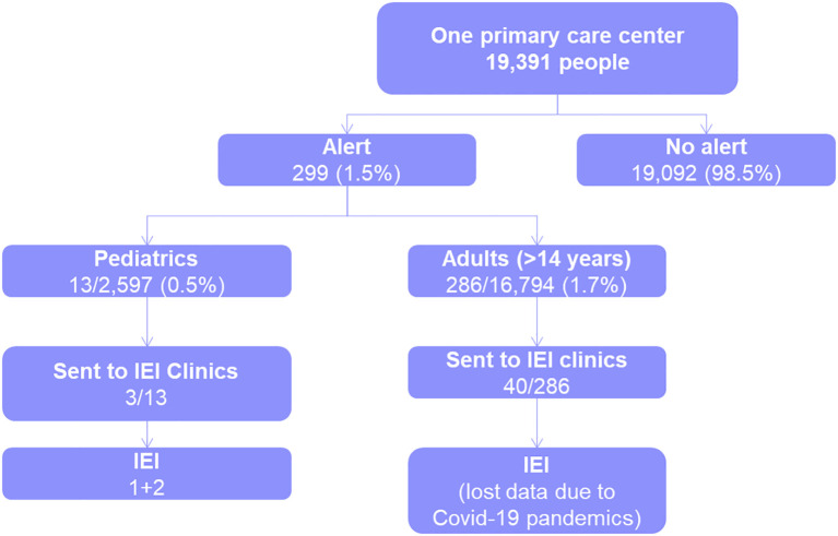 Figure 2