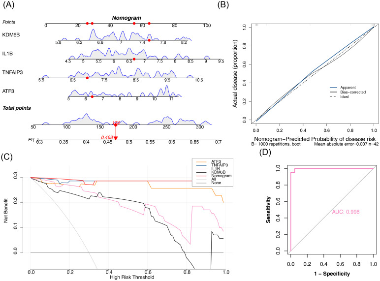 Figure 4