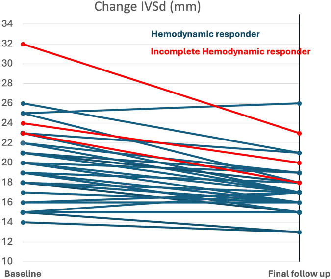 Figure 6