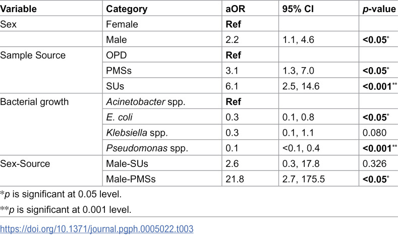 Figure 6