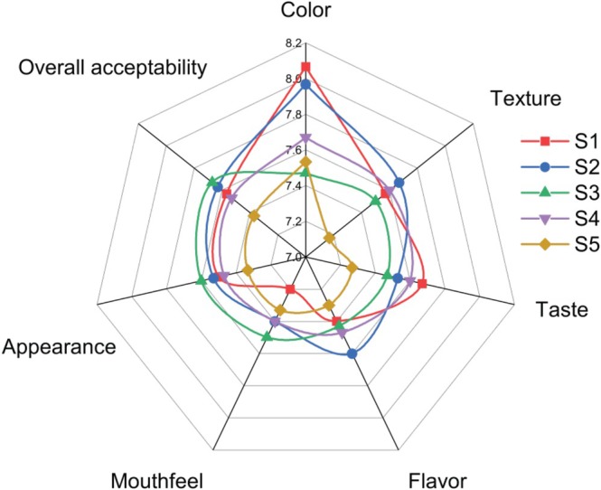 Figure 7