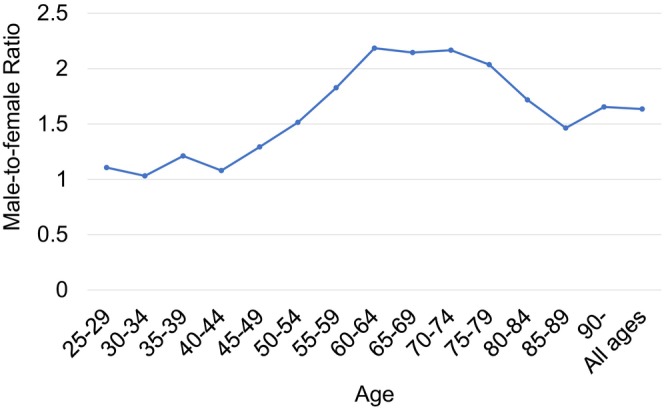 FIGURE 3
